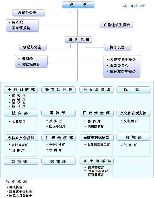 国家行政机构+韩国行政